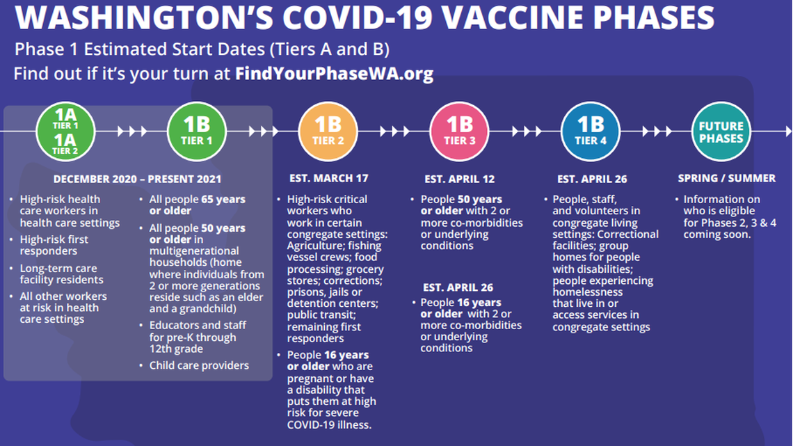 Franklin County has 2nd lowest COVID vaccination rate in WA. Here’s why