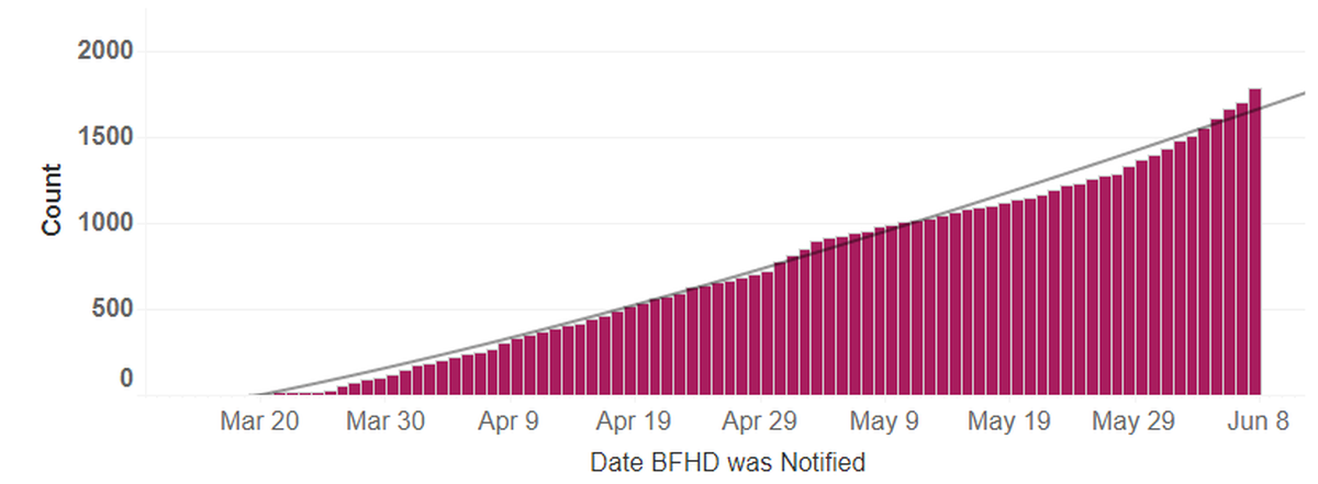 Cumulative cases of COVID-19 in Benton and Franklin counties by the date they were reported.