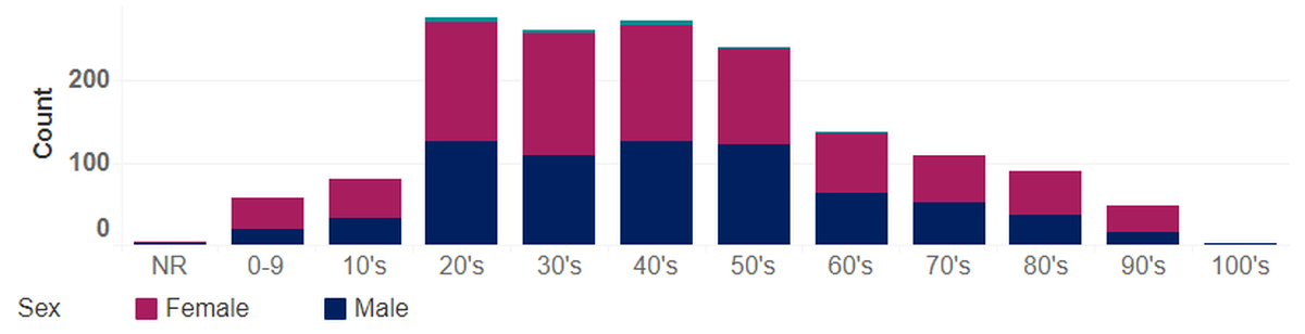 Known COVID-19 cases in Benton and Franklin counties are shown by age and sex. The green areas at the top of the bars indicate cases with no sex reported.