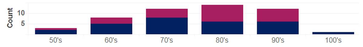 Deaths from COVID-19 in Benton and Franklin counties are shown by age and sex. Men are shown on the bottom of the bars and women on the tops.