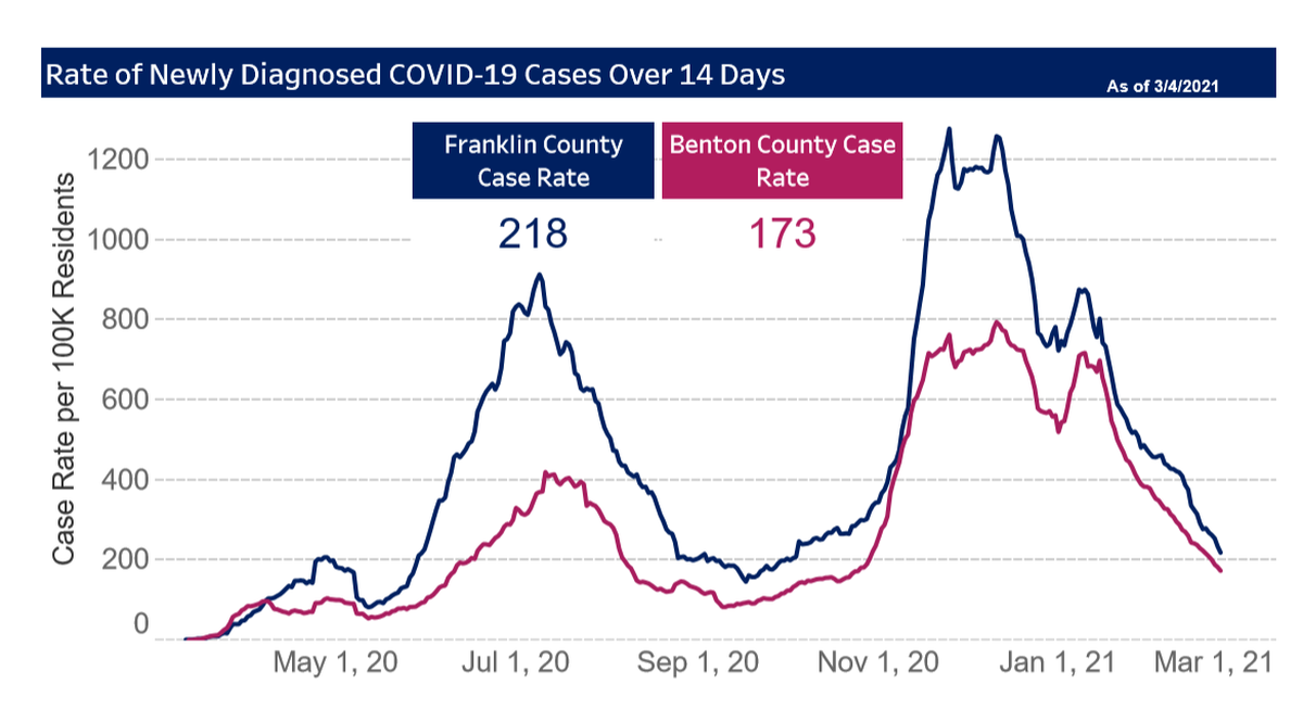The rate of new cases of COVID-19 calculated over two weeks per 100,000 people has dropped dramatically since the holidays, but public officials are concerned the rate of improvement may be slowing down so far in March.