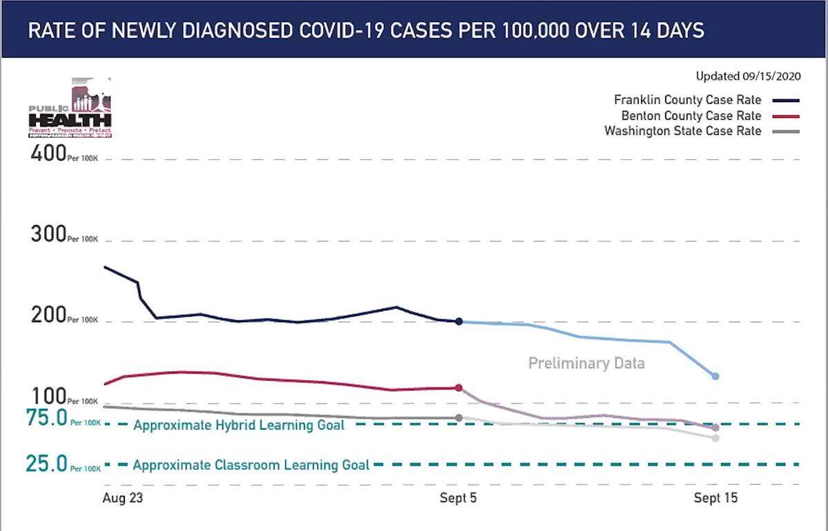 The most recent new COVID-19 case numbers for Benton and Franklin counties over two week periods.
