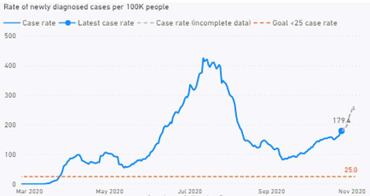 The confirmed COVID case rate per 100,000 people over two weeks in Benton County is shown in blue, with preliminary data shown with a dotted line.