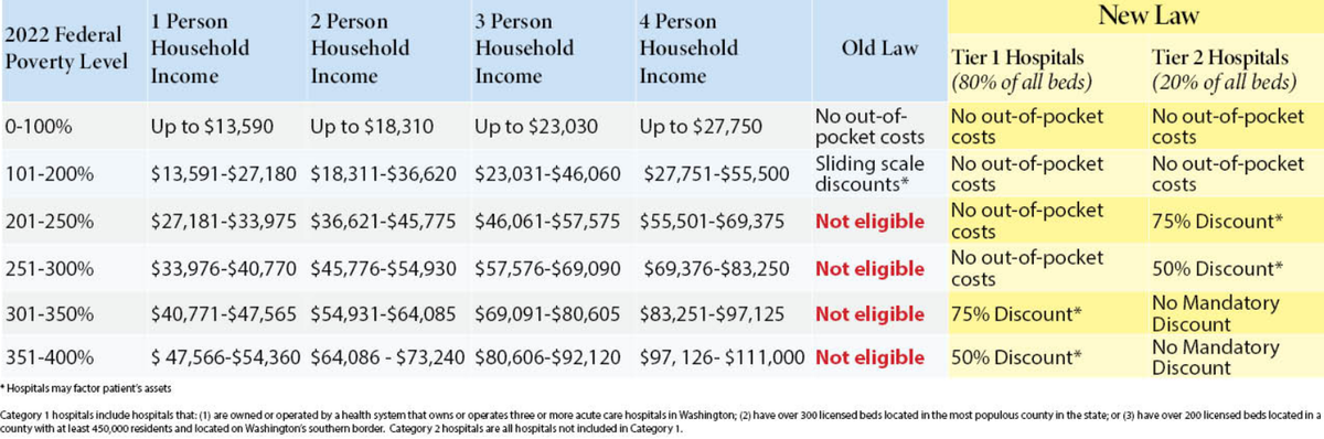 This chart compares discount and free hospital care requirements under the previous Washington state law and the law that took effect in July 2022. Tier 1 hospitals are owned or operated by a health system with three or more acute-care hospitals.