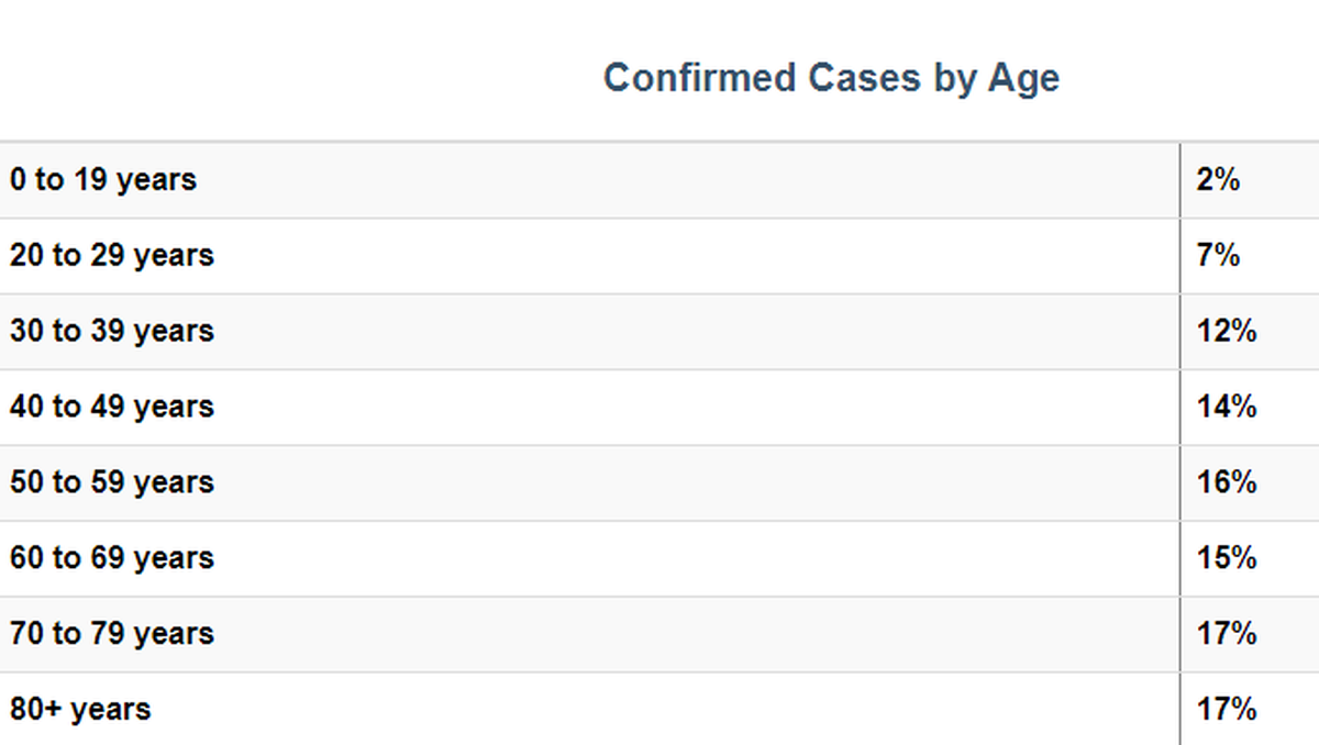 Coronavirus cases confirmed in Washington state by age as of March 17.