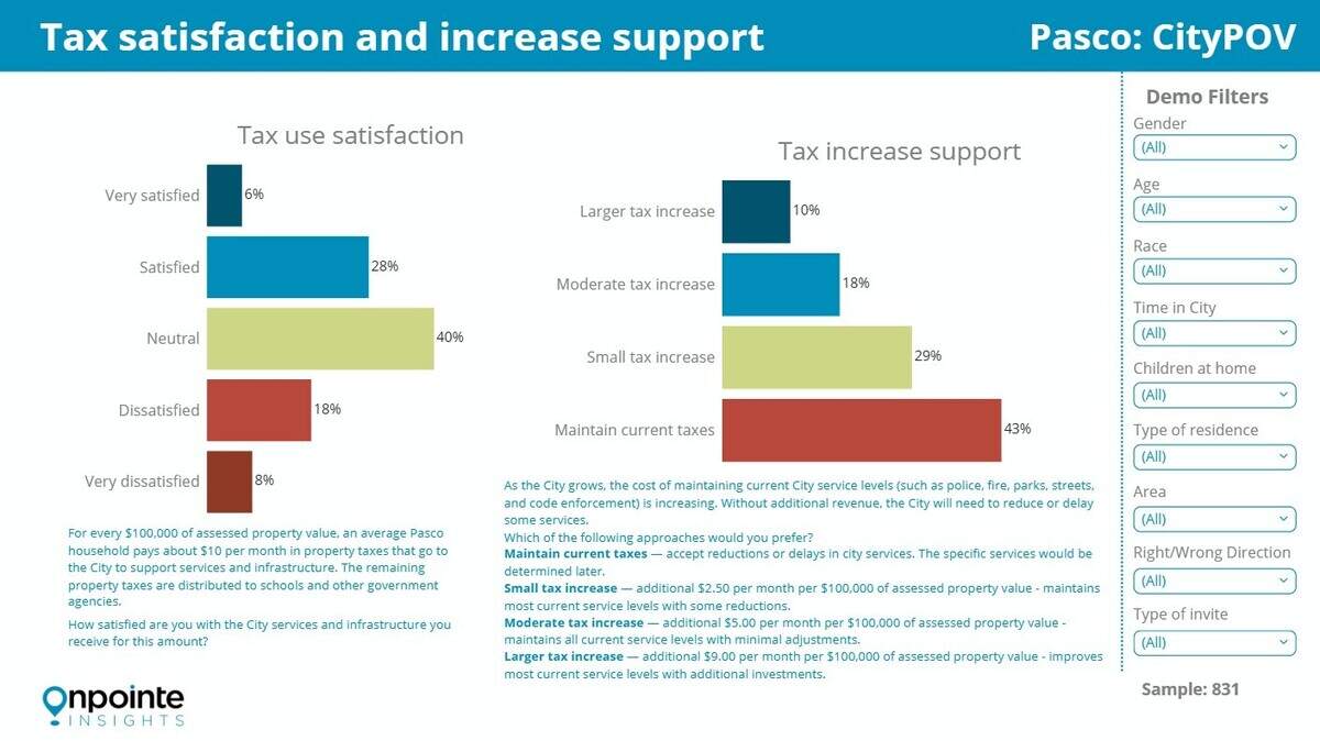 Pasco residents expressed concerned about “unnecessary tax increase,” but said they would be willing to pay a smaller increase if city’s services were at risk of being cut.