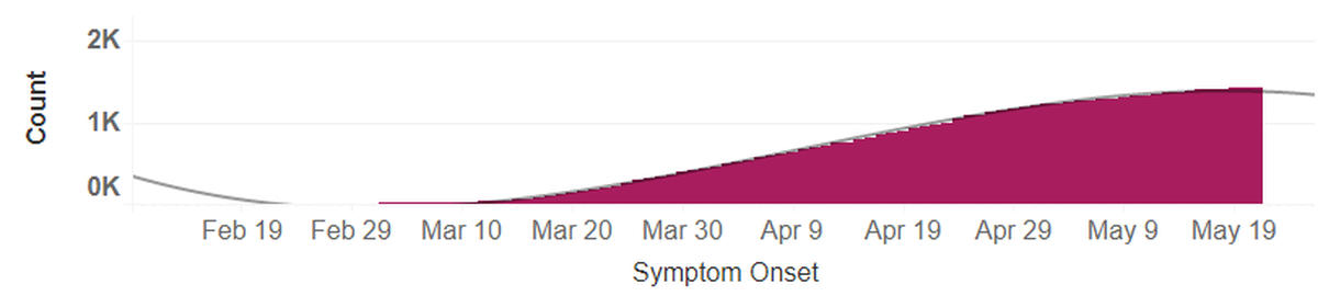 Cumulative cases of COVID-19 in Benton and Franklin counties by date of onset of symptoms. Data for recent days may be incomplete.