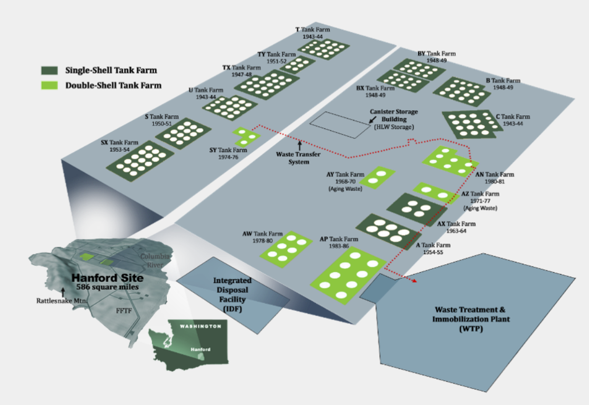 The double- and single-shell tank farms are shown at the Hanford site in Eastern Washington. The A Tank Farm is near the Hanford Waste Treatment and Immobilizaiton Plant, lower right.