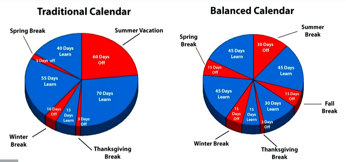 A graphic presented at a March 2022 meeting of the Richland School Board shows what a possible balanced calendar could look like for students and parents. Balanced calendar would keep the same 180-day school year as traditional school year calendar while making breaks and holidays shorter and more frequent.