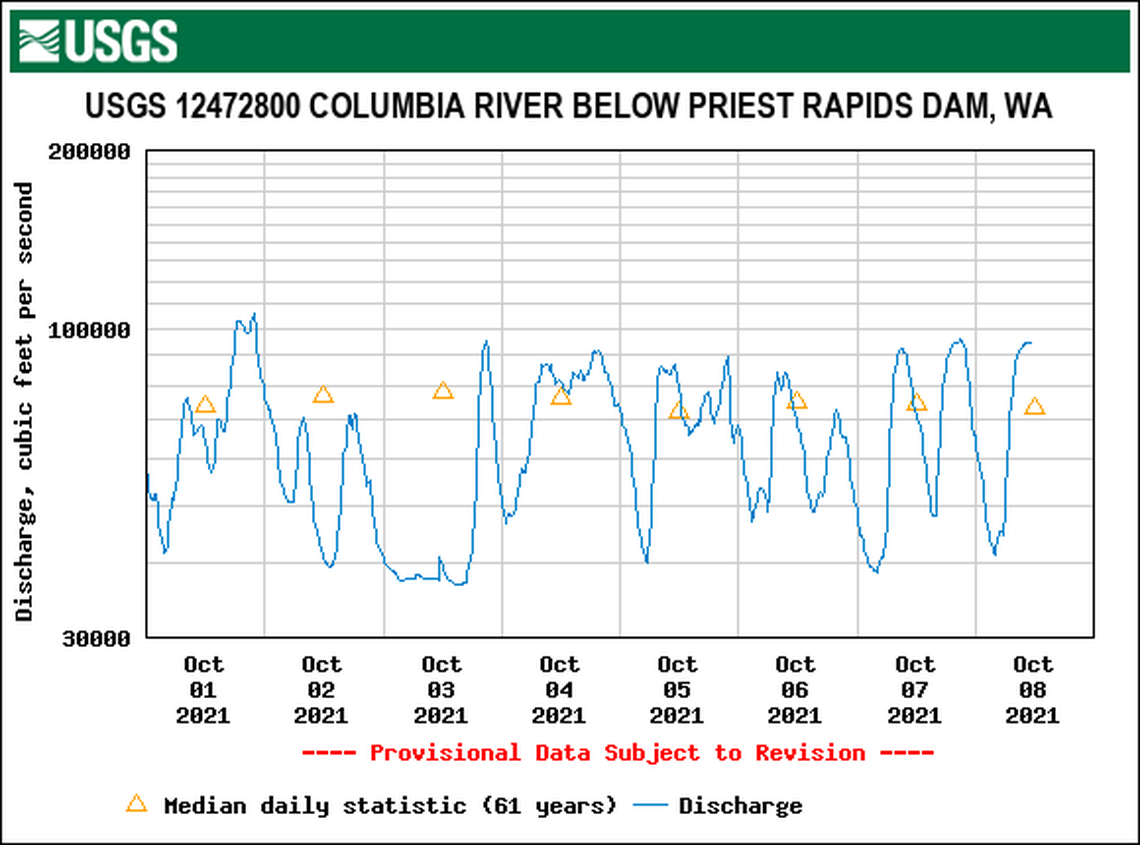 Power peaking operations at Priest Rapids Dam result in large fluctuations in river flow.