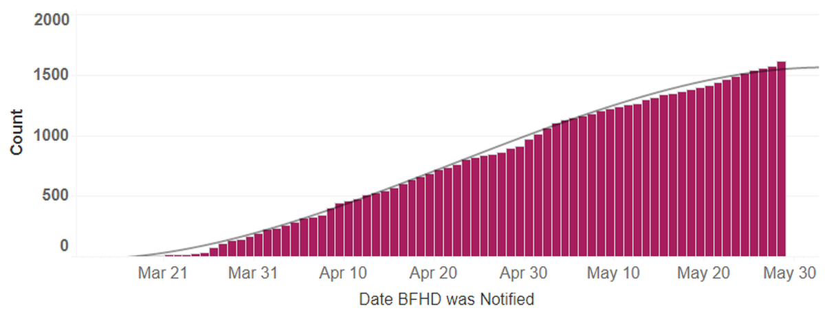 Cumulative cases of COVID-19 in Benton and Franklin counties by date they were reported.