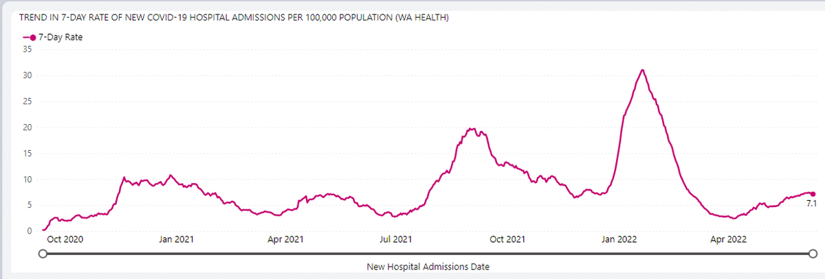 The rate of new hospital admissions of people with COVID-19 has trended upward in Washington state this spring.