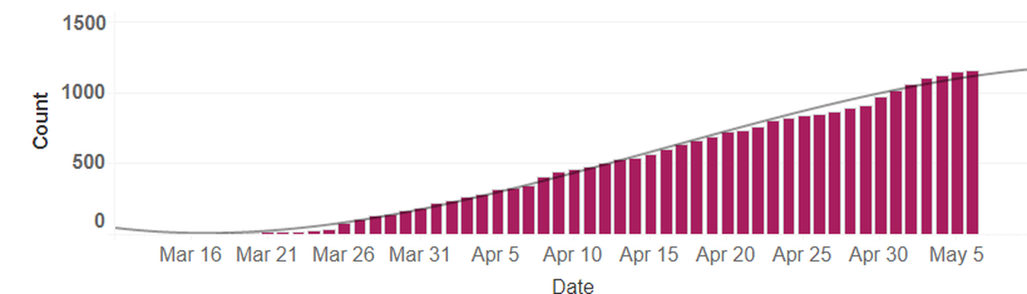 Cumulative cases of COVID-19 in Benton and Franklin counties.