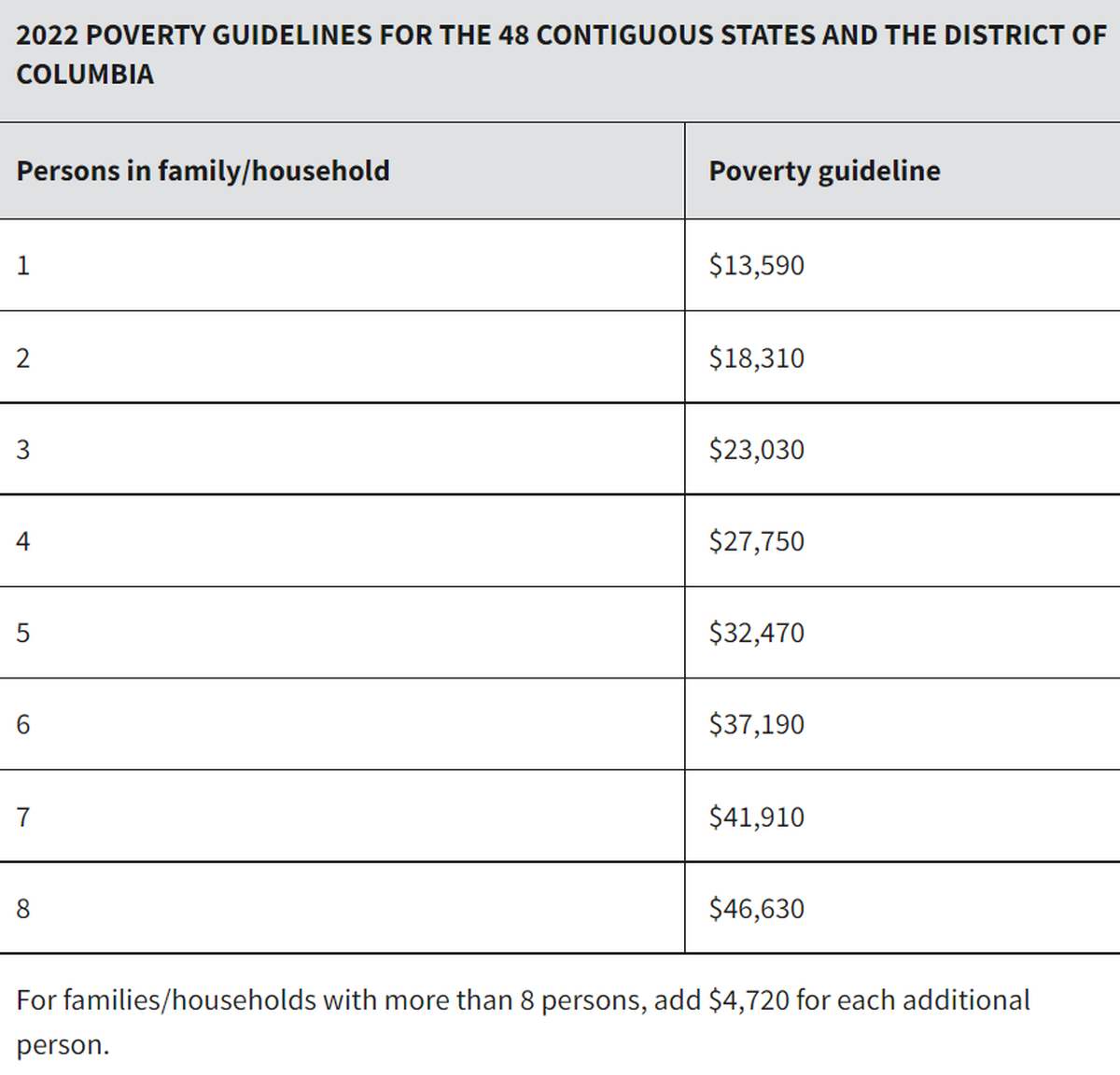 Federal poverty guidelines for charity care at Washington state hospitals in 2022 are listed. Discounts are available at some hospitals for families making up to four times the amounts shown.