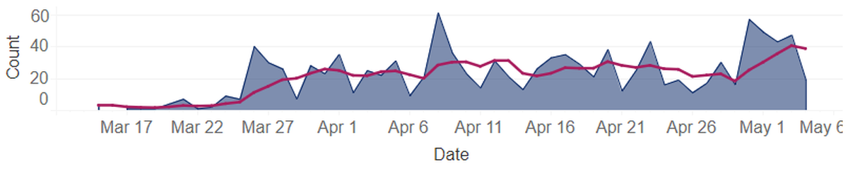 Daily new COVID-19 cases in Benton and Franklin counties are shown in blue. The pink line is average new cases for the past five days.