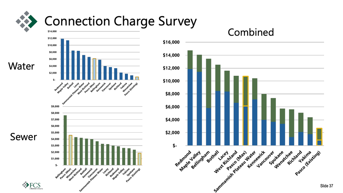 Water and sewer connection fee comparisons