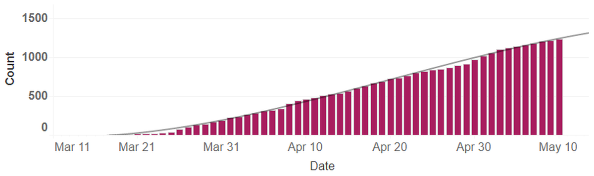 Cumulative cases of COVID-19 in Benton and Franklin counties.