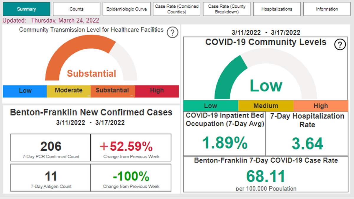 A “substantial” number of new COVID-19 cases are being reported in the Tri-Cities area, as shown by this screenshot from the Benton Franklin Health District website.