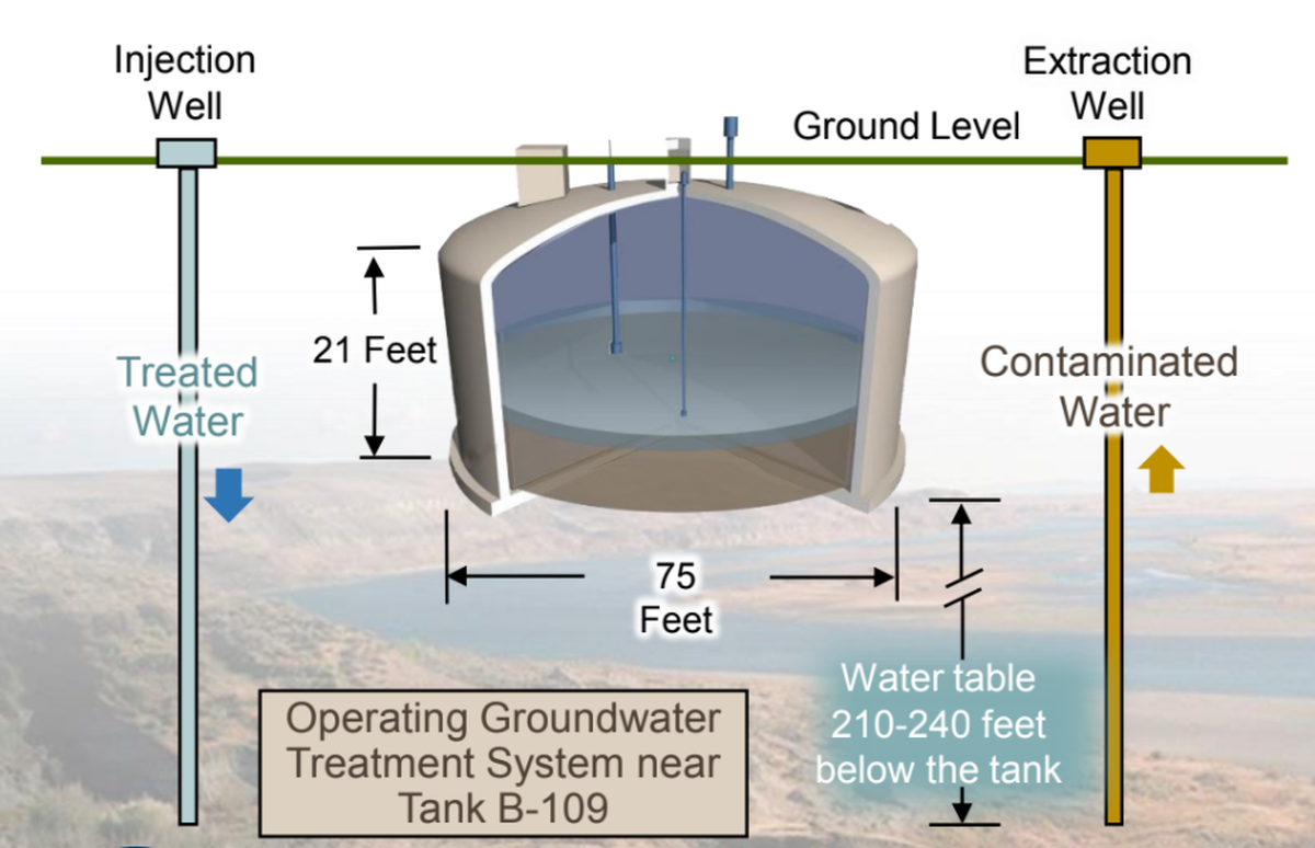 Underground Tank B-109, which likely is leaking radioactive waste at the Hanford site, is near a groundwater treatment system that pumps up contaminated groundwater and returns cleaned water to the ground.