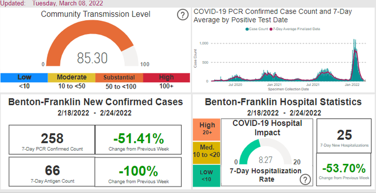 The number of COVID-19 hospital cases and the community transmission level in Benton and Franklin cases has dropped over the last seven days.