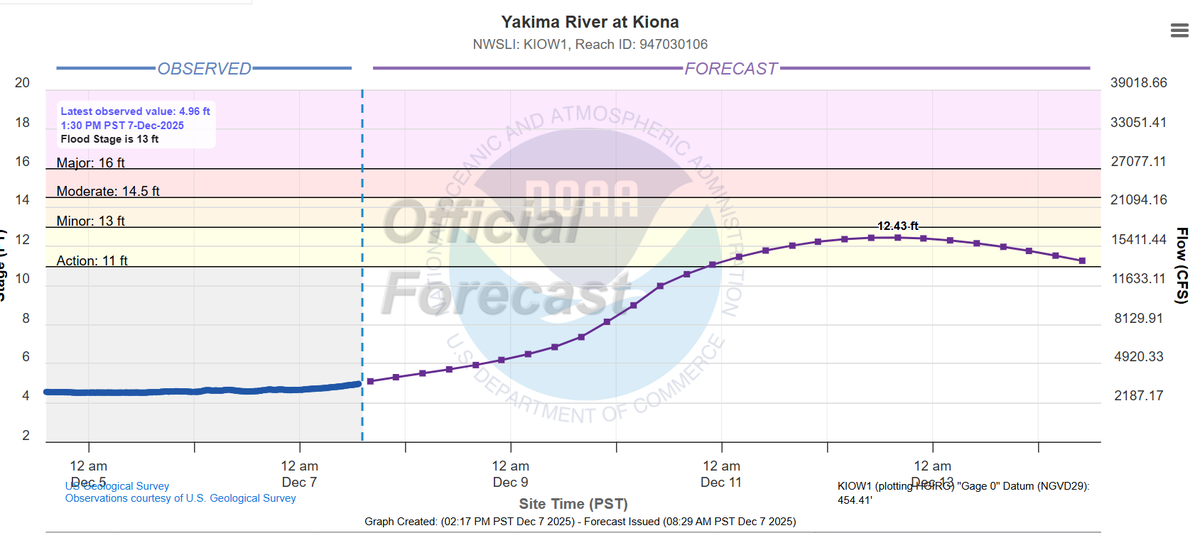 The Yakima River is expected to rise to close to flood stage this week at the Kiona gauge, the closest gauge to the Tri-Cities.