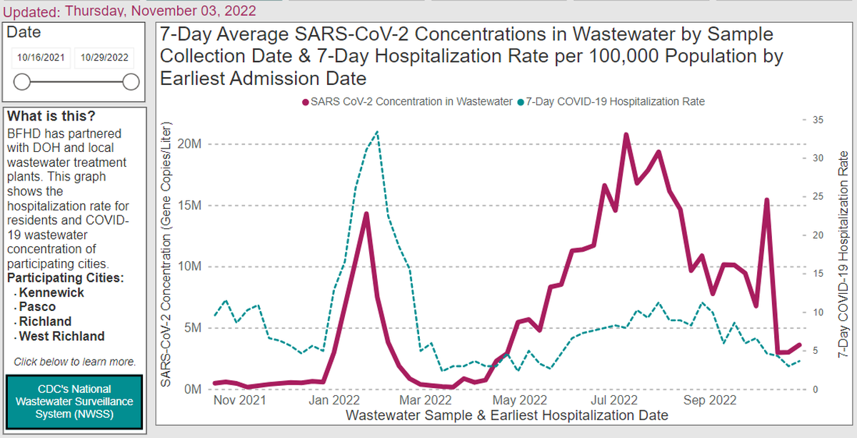 Coronavirus in the Tri-Cities has dropped significantly from a summer peak.