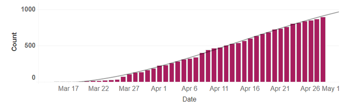 Cumulative cases of COVID-19 in Benton and Franklin counties.