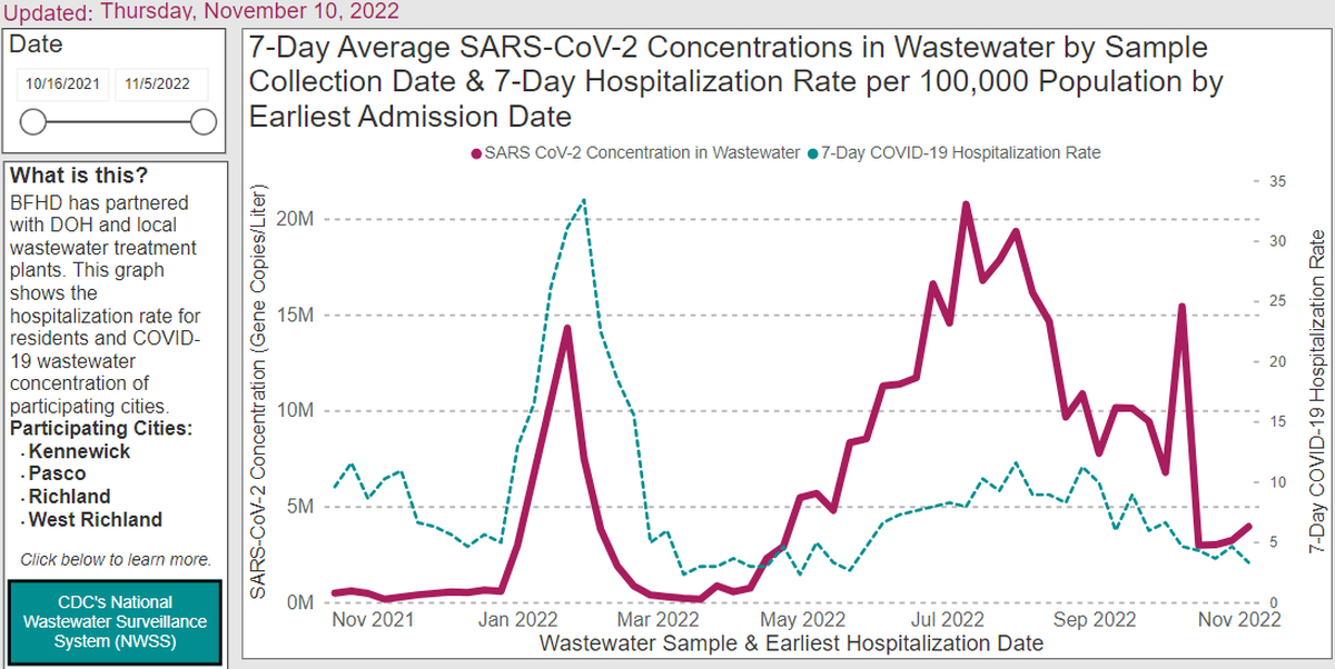 A slight uptick in coronavirus is samples tested of Tri-Cities municipal wastewater was reported Nov. 10 by the Benton Franklin Health District.