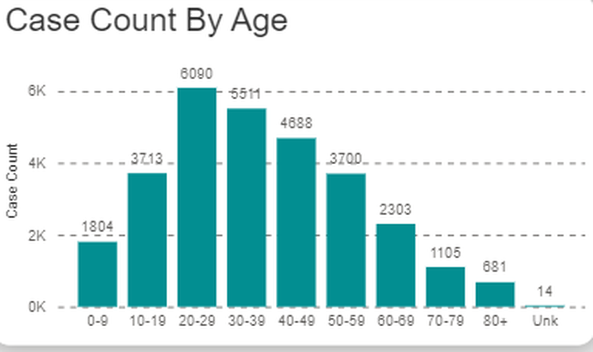 Confirmed COVID-19 counts by age in Benton and Franklin counties since the start of the pandemic.