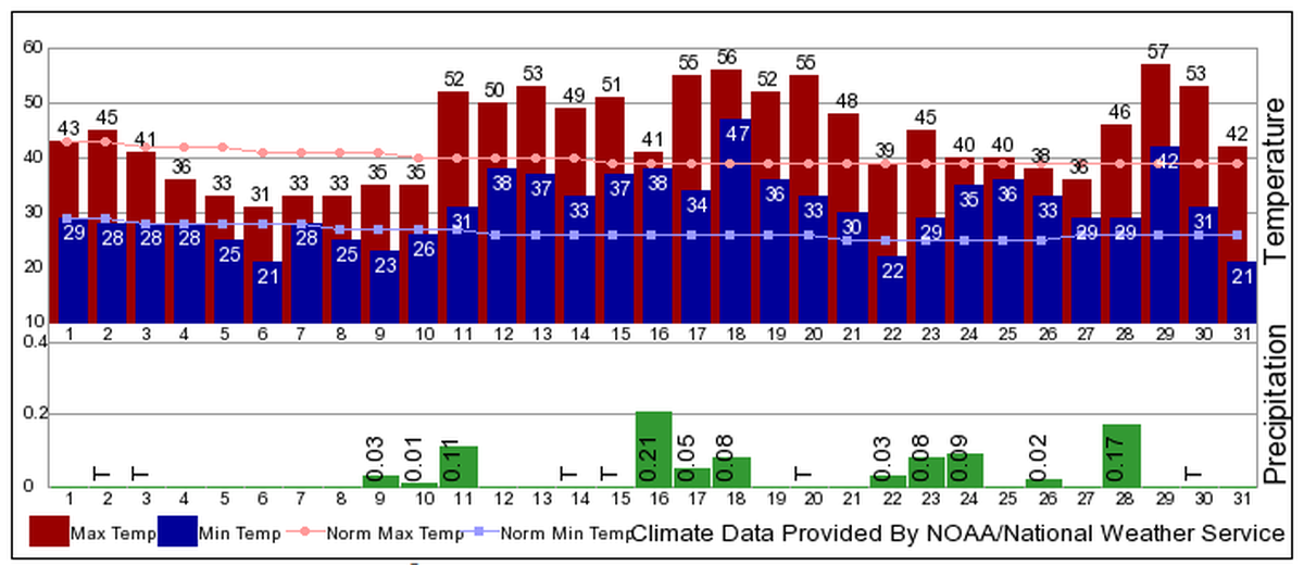 Temperatures and precipitation are shown based on data collected at the Tri-Cities Airport in December 2018. Courtesy National Weather Service