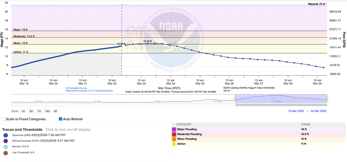 A National Weather Service hydrograph shows the Yakima River at the Kiona gauge near Benton City rising to 12.58 feet Sunday, March 22, 2026, with a projected crest near 13.16 feet early Monday, reaching minor flood stage.