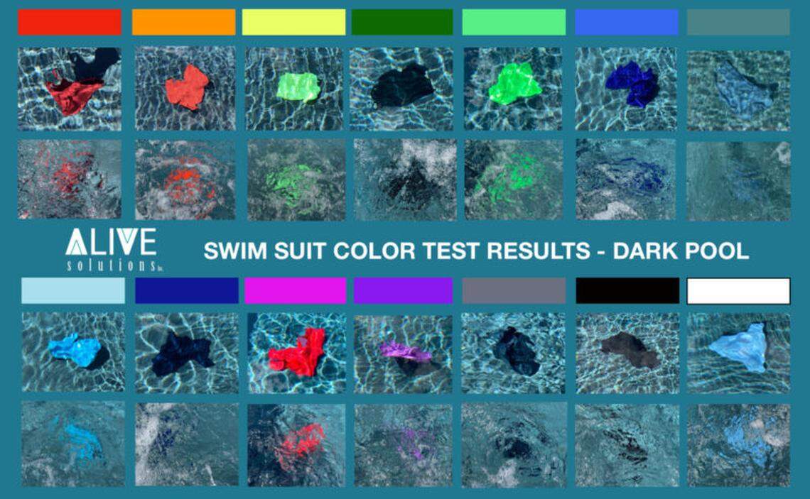 Results from testing different colored swimsuits in a dark-colored pool, done in an experiment through ALIVE Solutions, an aquatic safety company.