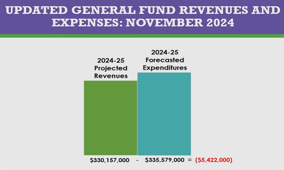 Pasco school officials are looking for $5.4 million in savings to balance the 2024-25 budget.