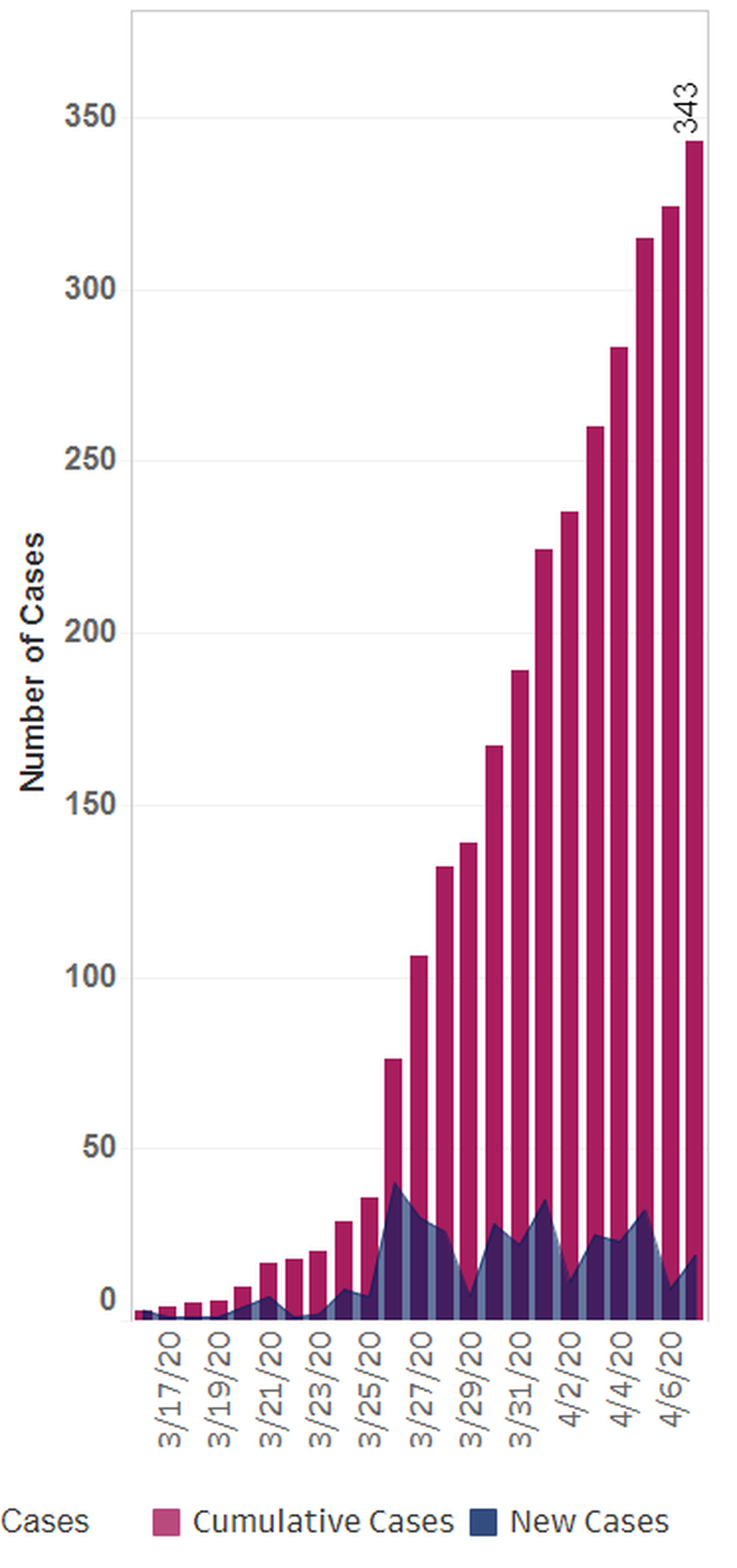 This graph shows the cumulative number of known cases of COVID-19 in Benton and Franklin counties.