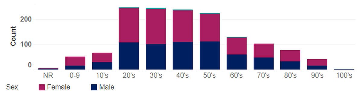 COVID-19 cases for Benton and Franklin counties are shown as of May by age and sex. The green tops to some bars indicate unreported gender