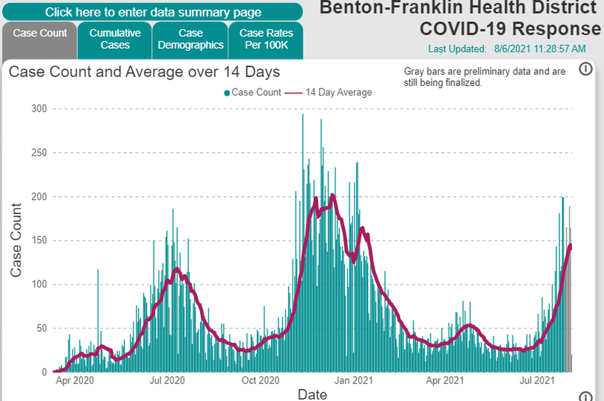 A screen shot from the Benton Franklin Health District website shows daily new cases in the Tri-Cities area exceeding those last summer.
