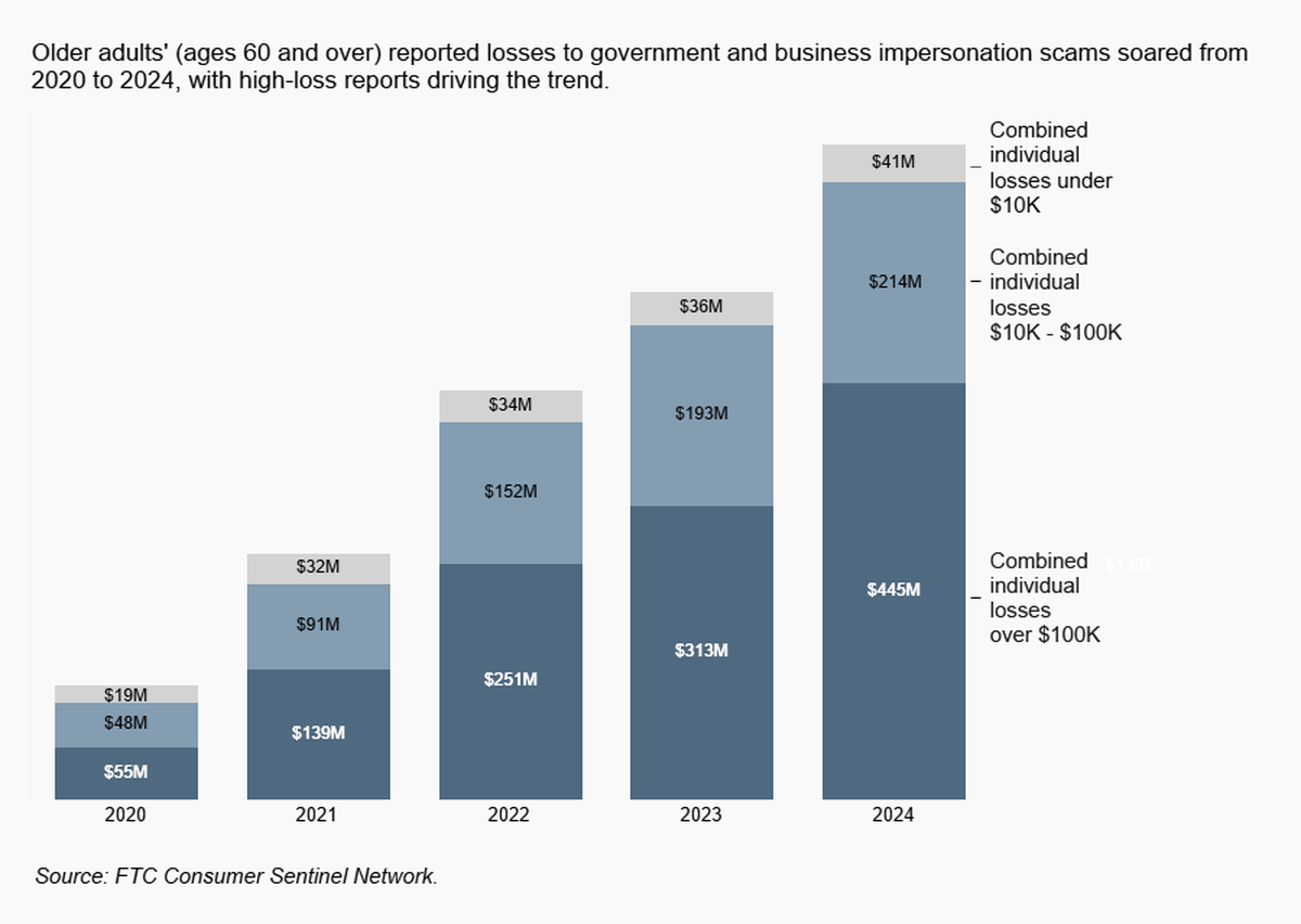 The increase in losses due to imposter scams between 2020 and 2024 is massive for adults aged 60 and older.