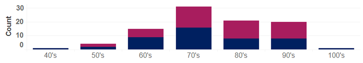 Deaths from complications of COVID-19 in Benton and Franklin counties are shown by age. Men are shown at the bottom of the bars and women at the top.