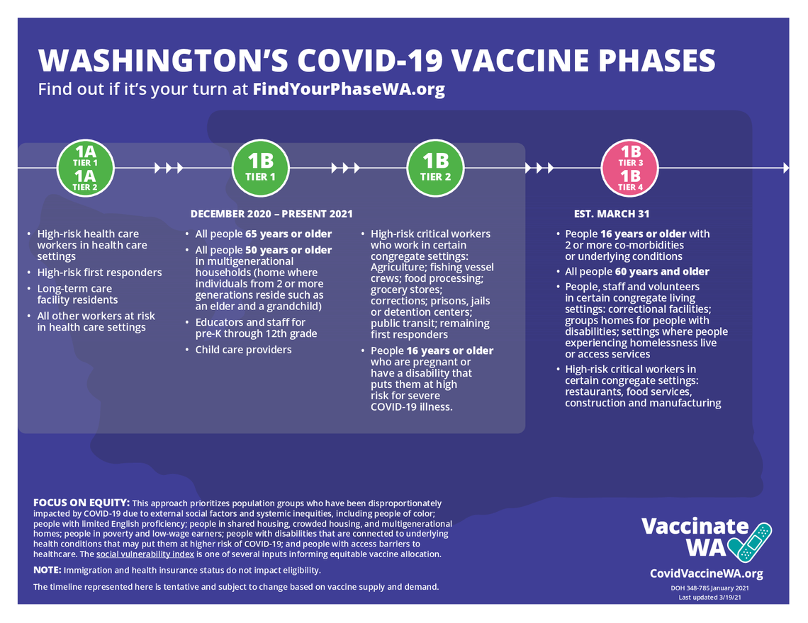 As of March 31 all phases shown on this timeline, including tiers 3 and 4 of 1B, were eligible for the COVID-19 vaccine in Washington state. On April 15, everyone age 16 and older in the state will be eligible.