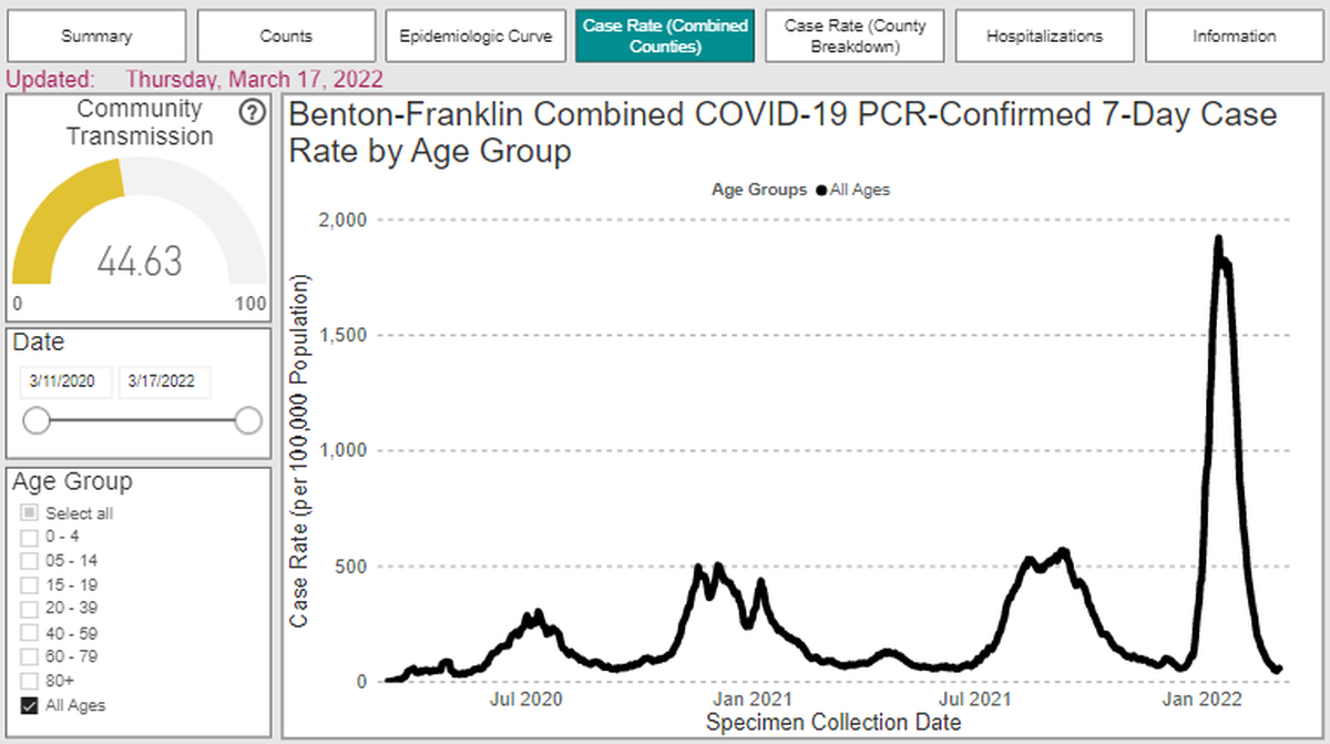 The new COVID case rate has dropped to just under 45 cases per 100,000 people over seven days in Benton and Franklin counties, as shown on this health district screenshot.
