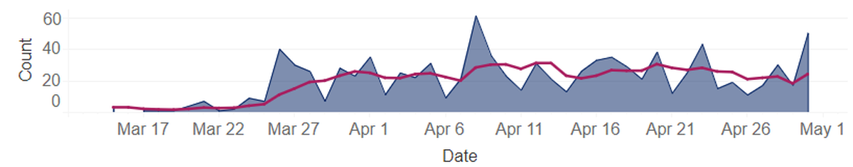 New known cases of COVID-19 are shown daily in blue. The pink line is the average number of new cases for the previous five days.