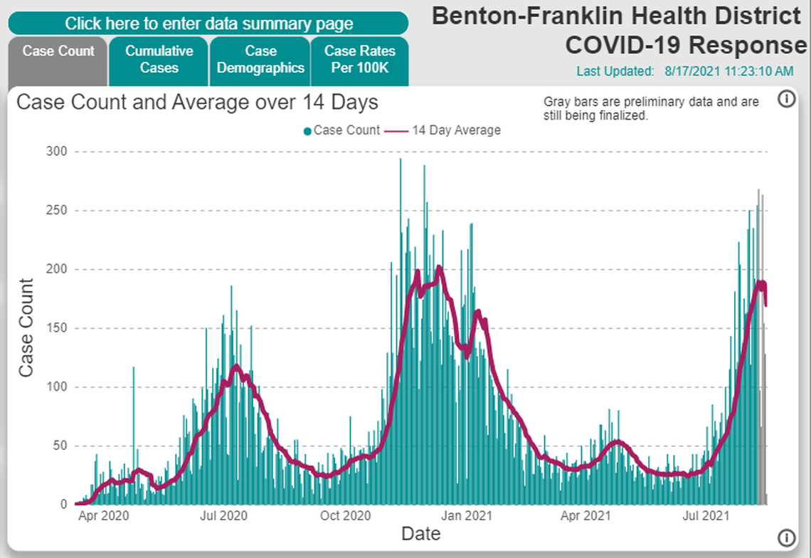 A screen shot from the Benton Franklin Health District website shows daily new cases in the Tri-Cities area.