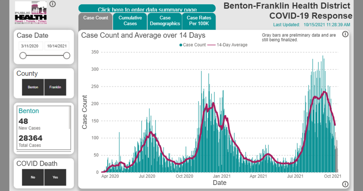 A screenshot from the Benton Franklin Health District website shows daily new cases in the Tri-Cities area.