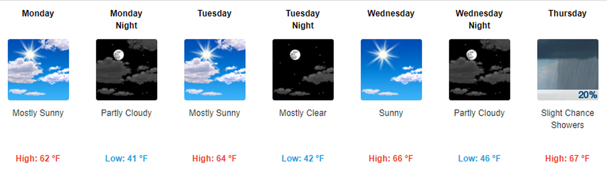 Temperatures will remain cooler than normal this week in the Tri-Cities, according to the National Weather Service Forecast.