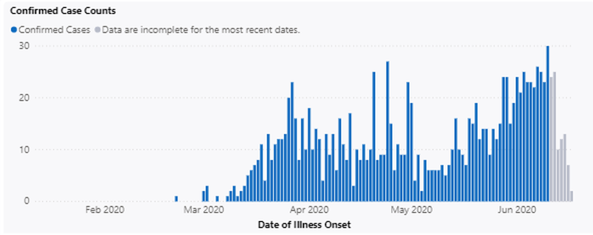 Confirmed COVID-19 cases in Benton County. All illnesses in the last four to seven days may not yet be reported.