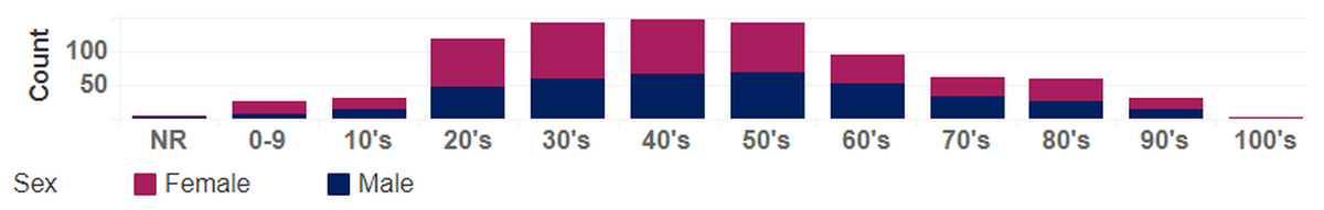 COVID-19 cases in Benton and Franklin counties since the start of the pandemic are shown by age and sex.