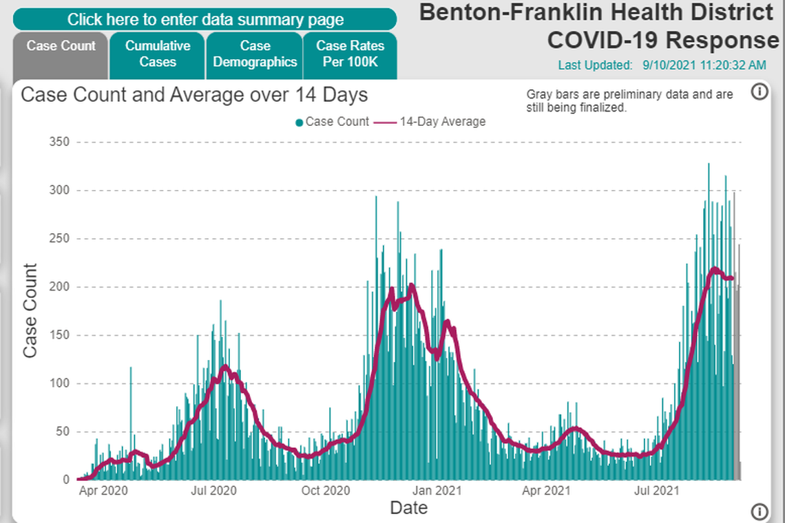 A screen shot from the Benton Franklin Health District website shows new COVID cases in the Tri-Cities area appearing to have hit a plateau.