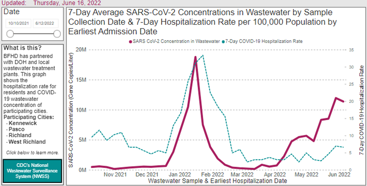 Detection of genetic material in Tri-Cities wastewater has trended up this spring, as shown by this screenshot from the Benton Franklin Health District web page.
