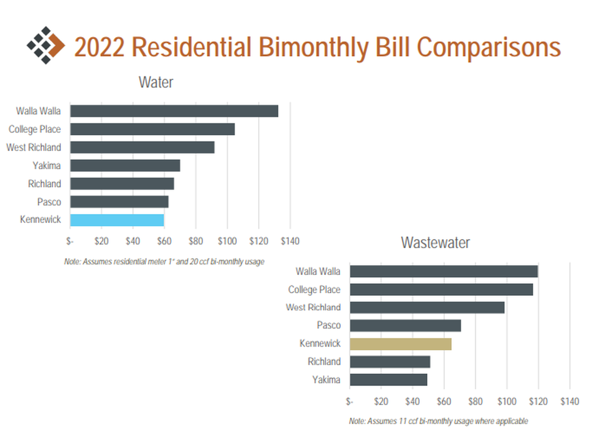 Kennewick water rates currently are low compared to other cities in the region and sewer rates also rank toward the low end, according to Kennewick city staff.