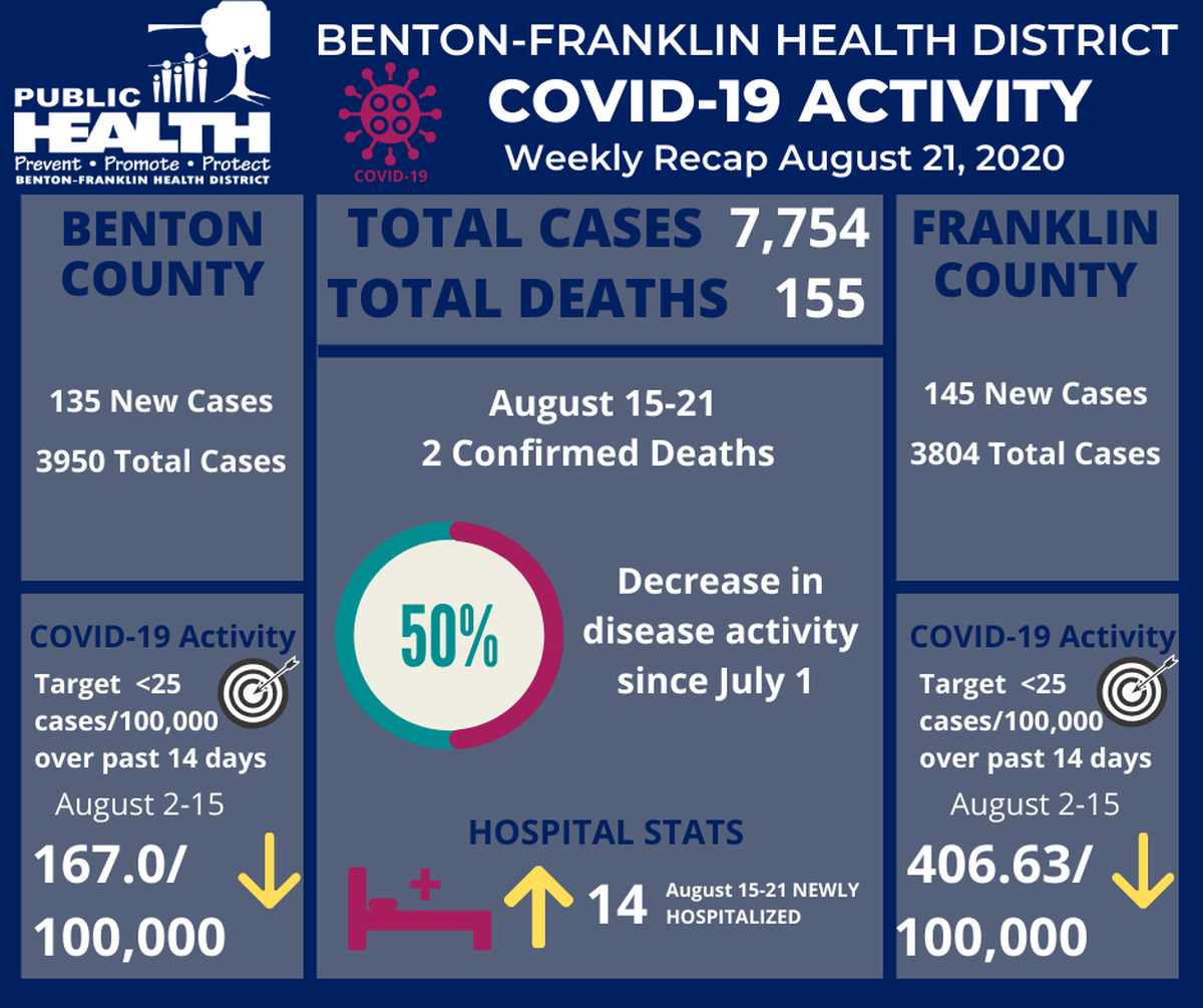 The weekly recap of COVID-19 for Benton and Franklin counties as of Aug. 21.